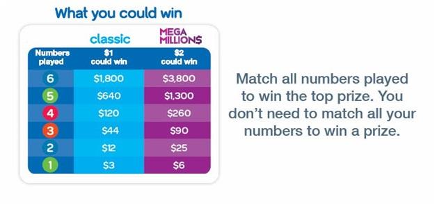 Keno Mega Millions what you can win